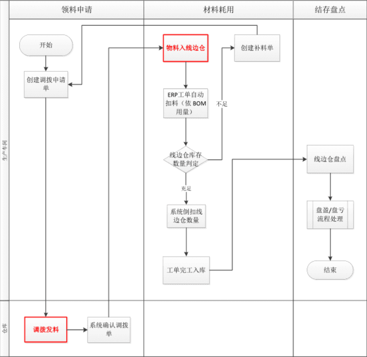 線邊倉(cāng)圖